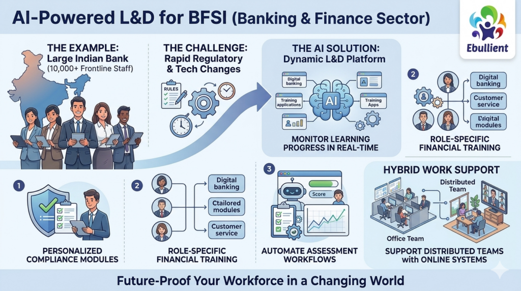 Ai powered L&D for BFSI