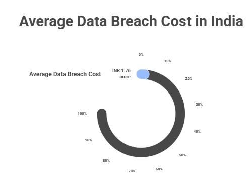 Average Data Breach Cost in India