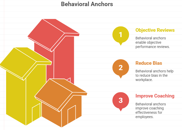 Behavioral Anchors