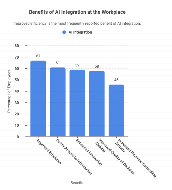Benefits of AI Integration at the Workplace