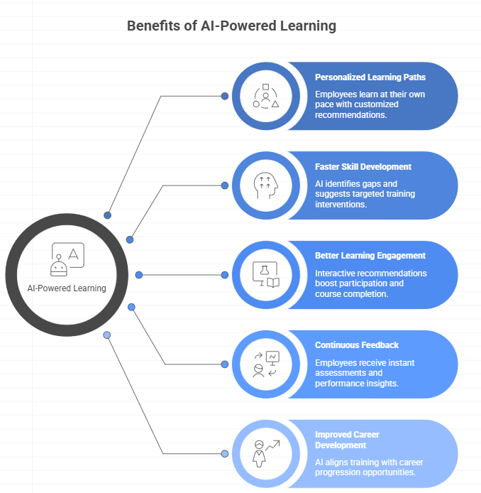 Benefits of AI-Powered Learning