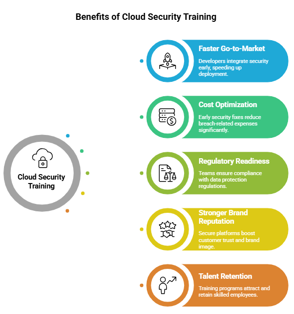 Benefits of Cloud Security Training