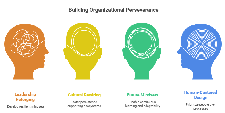 Building Organizational Perseverance