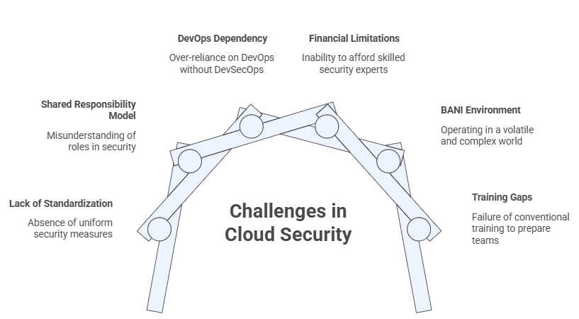 Challenges in Cloud Security
