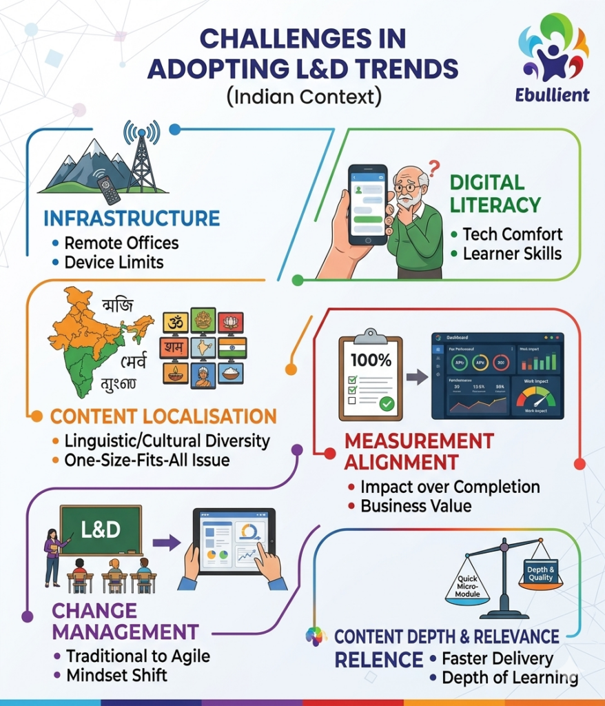 Challenges to Adopting L&D Trends