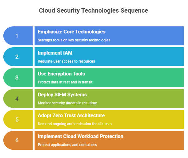 Cloud Security Technologies Sequence