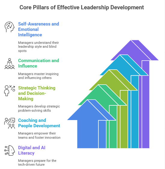 Core Pillars of Effective Leadership Development