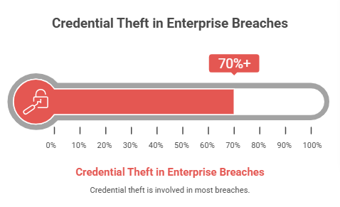 Credential Theft in Enterprise Breaches
