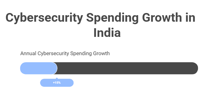 Cybersecurity Spending Growth in India