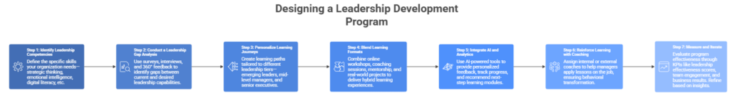 Designing a Leadership Development Program