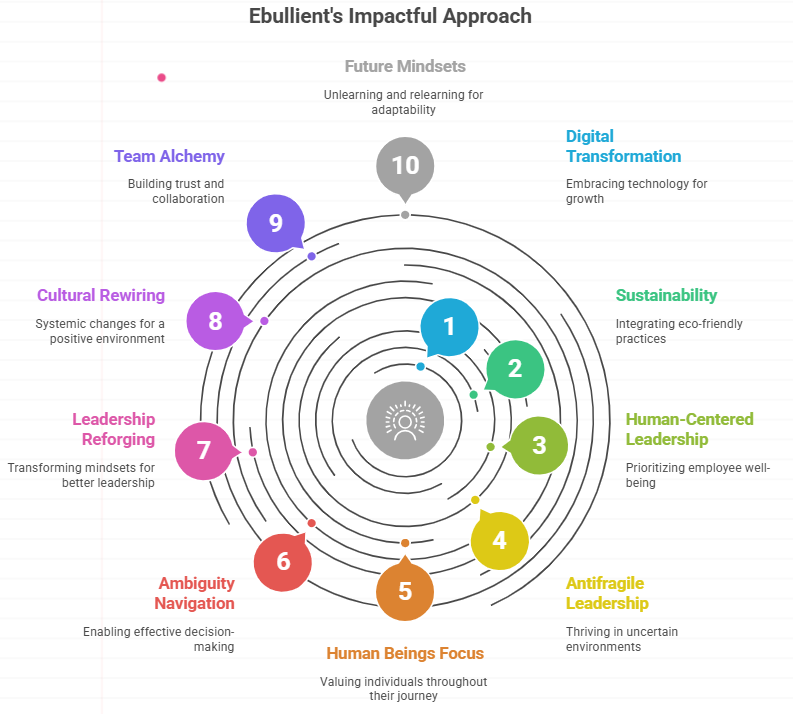 Ebullient impactful approach