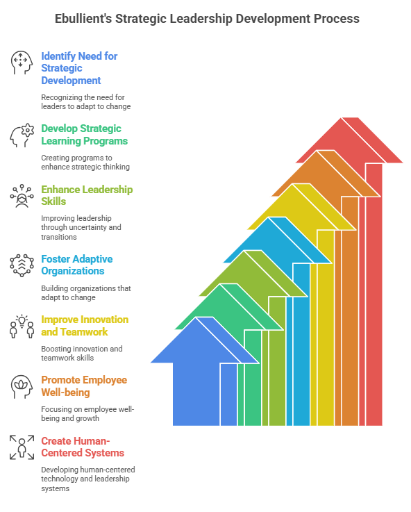 Ebullient's Strategic Leadership Development Process