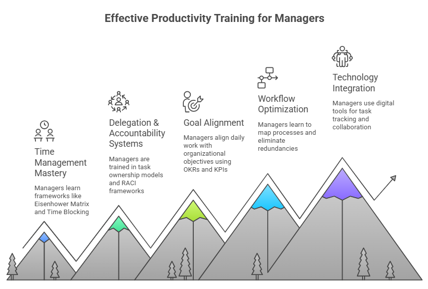 Effective Productivity Training for Managers