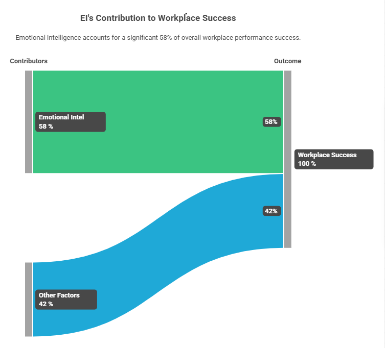 EI contribution for success
