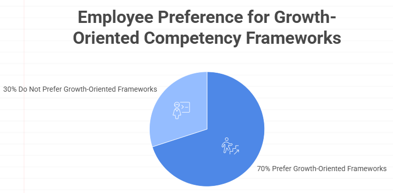 Employee Preference for Growth-Oriented Competency Frameworks