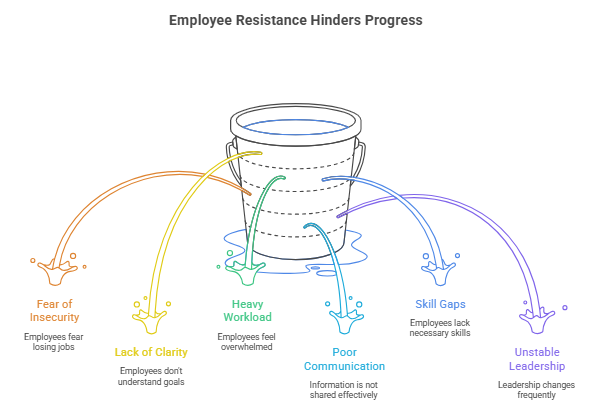 Employee Resistance Hinders Progress