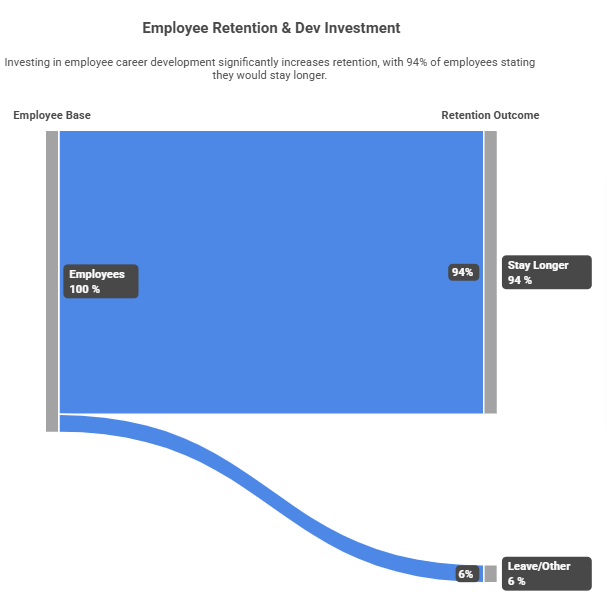 Employee Retention & Dev Investment