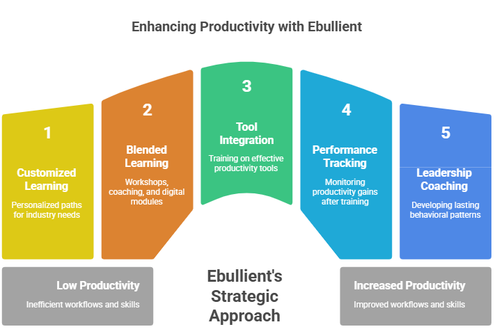 best productivity training for managers in india
