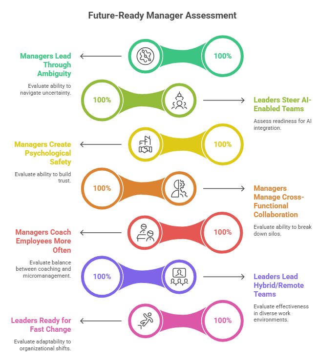Future-Ready Manager Assessment