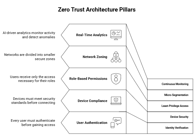 How does Zero Trust Architecture work