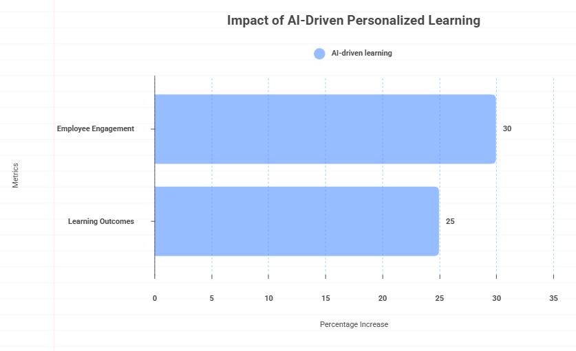 Impact of AI-Driven Personalized Learning