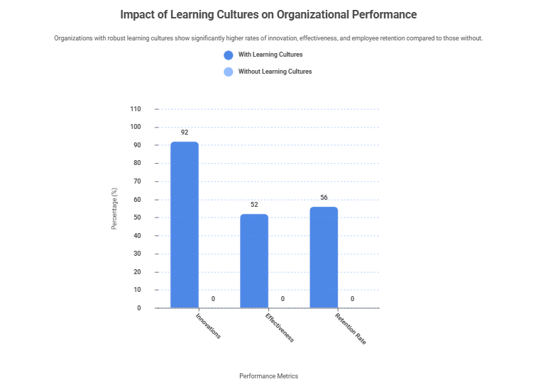 Impact of Learning Cultures on Organizational Performance