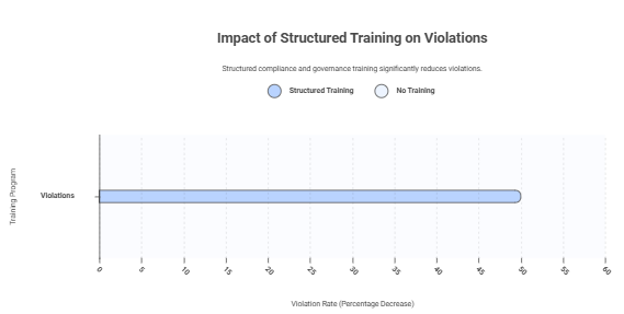 Impact of Structured Training on Violations