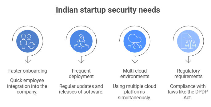 Indian startup security needs