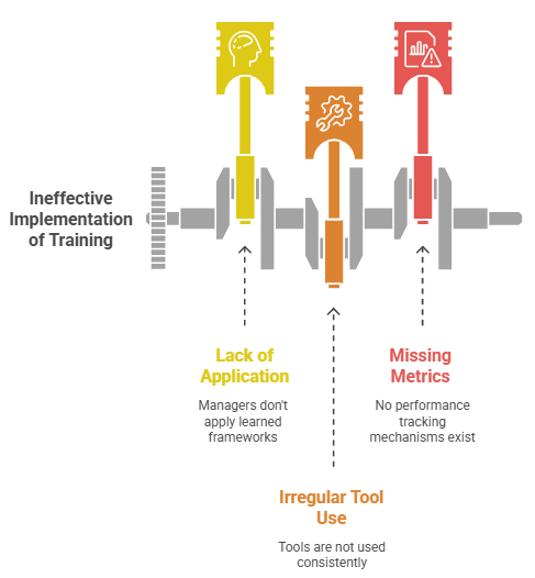 Ineffective Implementation of Training