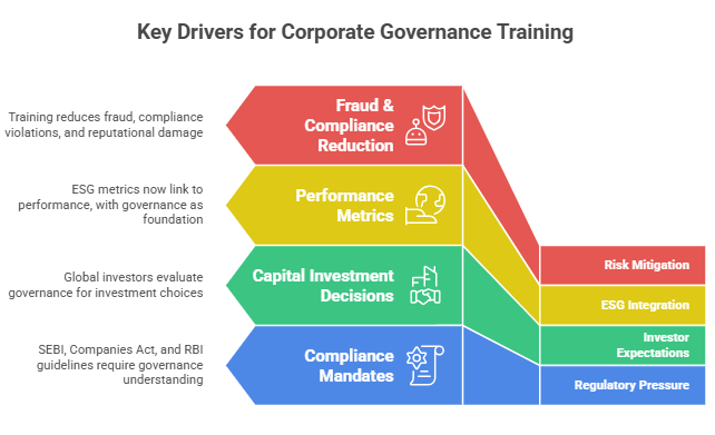 Key Drivers for Corporate Governance Training