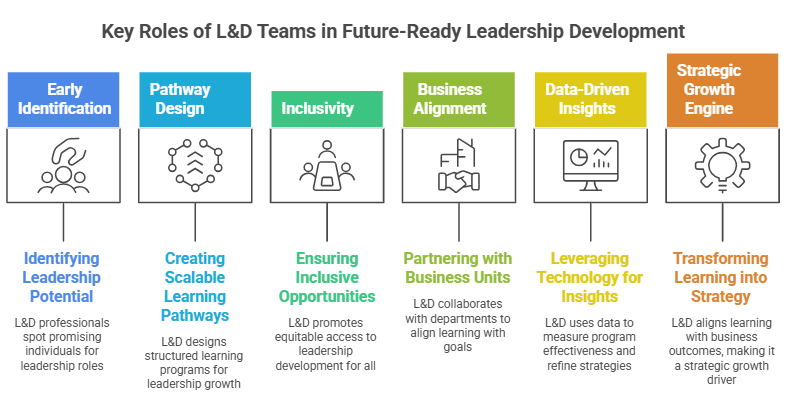 Key Roles of L&D Teams in Future-Ready Leadership Development