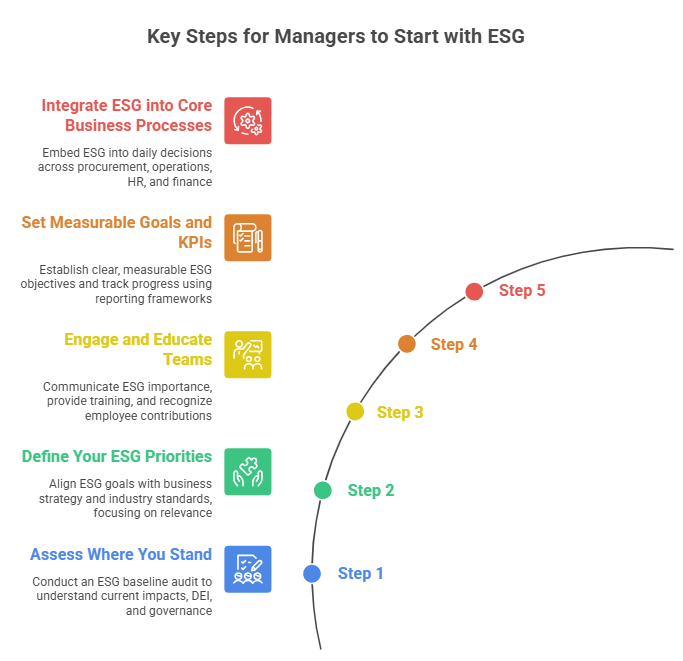 Key Steps for Managers to Start with ESG