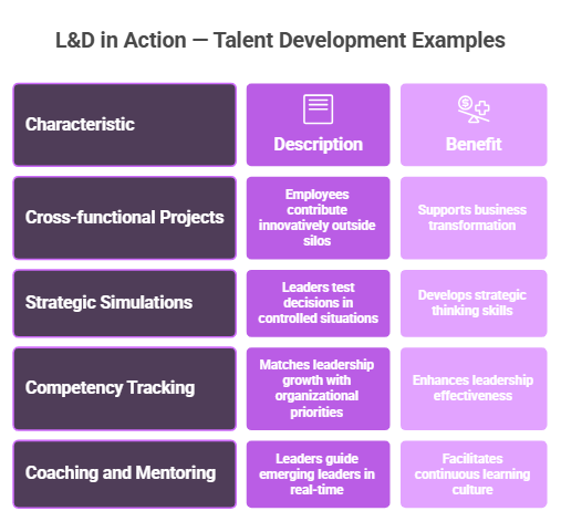 L&D in Action — Talent Development Examples