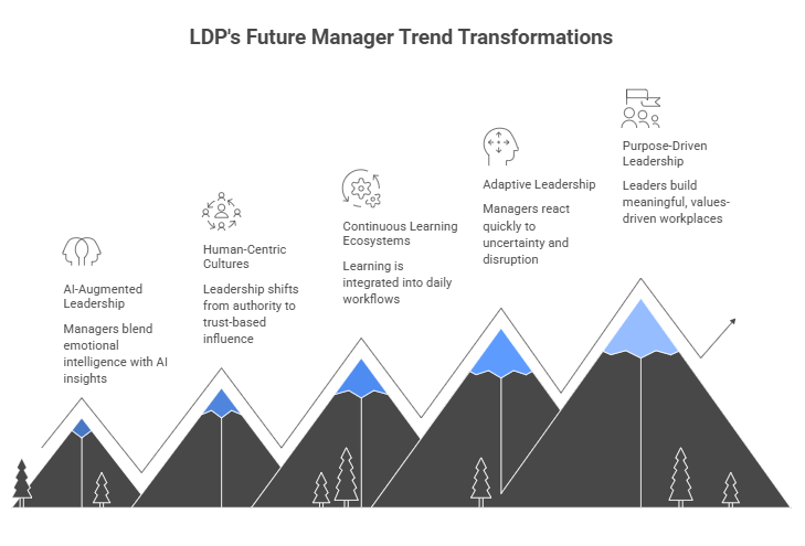 LDP's Future Manager Trend Transformations