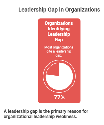Leadership Gap in Organizations