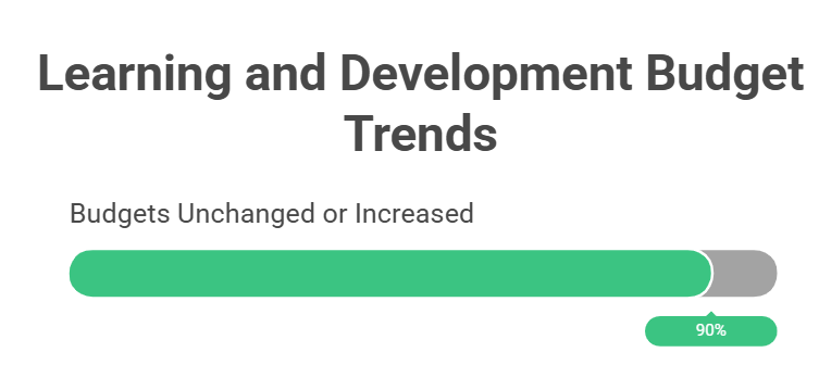 Learning and Development Budget Trends