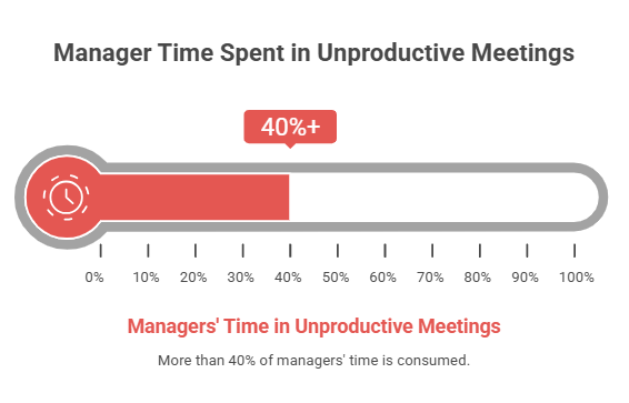 Manager Time Spent in Unproductive Meetings