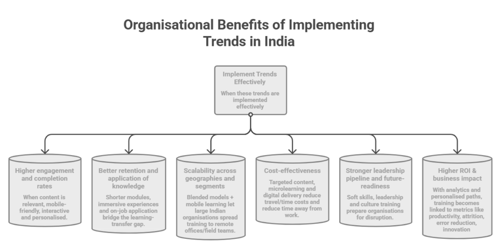 Organisational Benefits of Implementing Trends in India