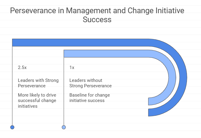 Perseverance in Management