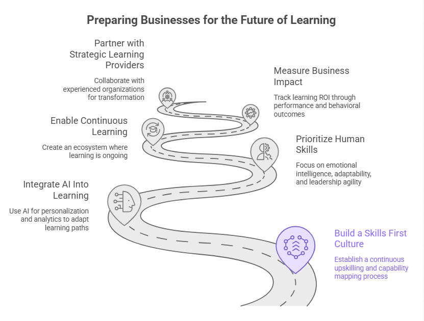 Preparing Businesses for the Future of Learning