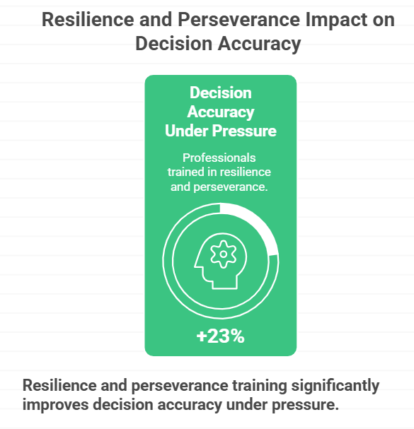 Resilience and Perseverance Impact on Decision Accuracy