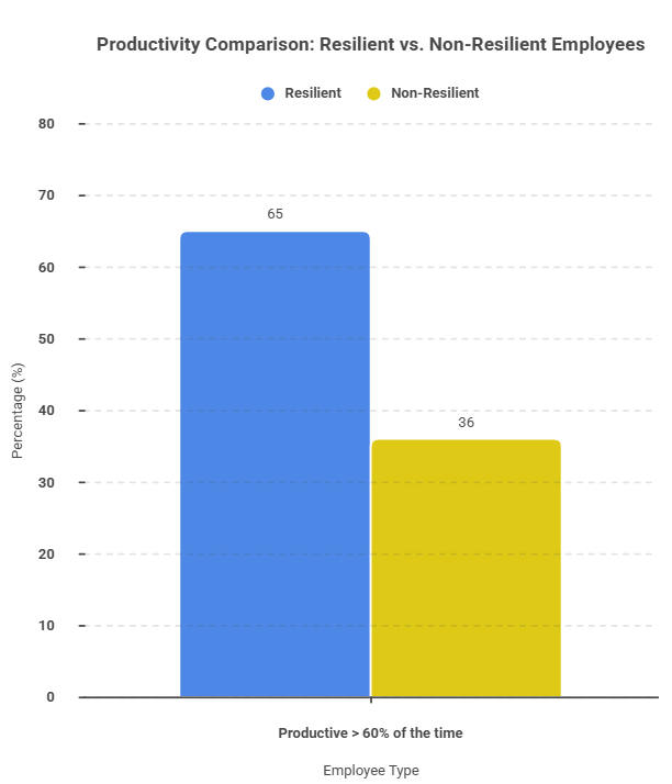 Resilient vs Non-Resilient Employees