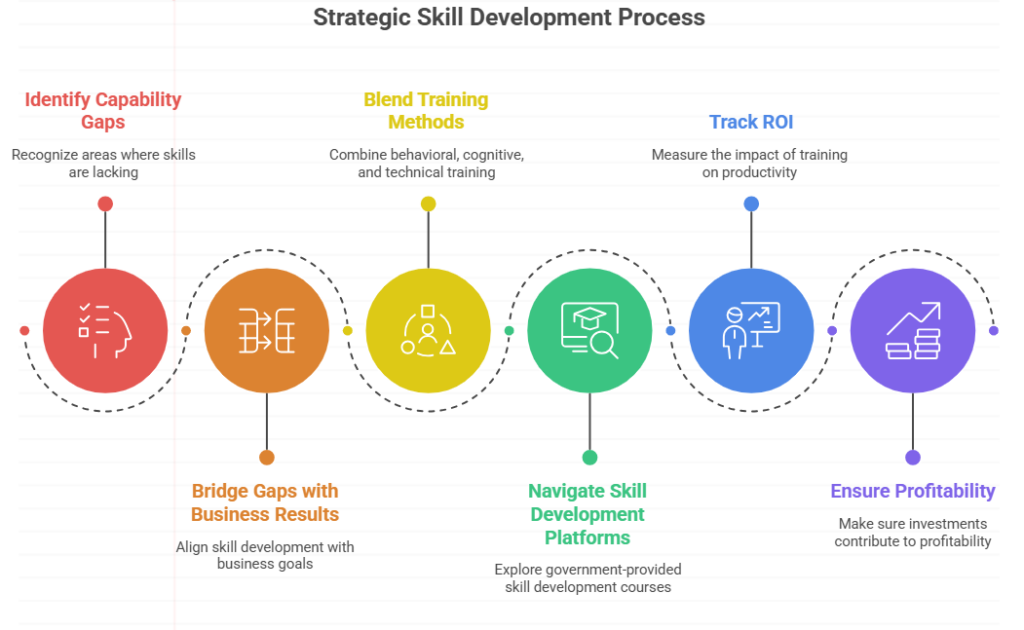Strategic Skill Development Process