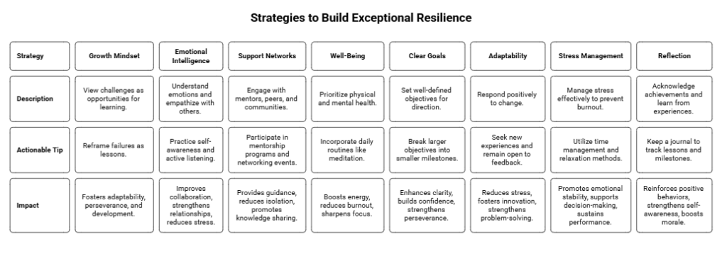 Strategies to Build Exceptional Resilience