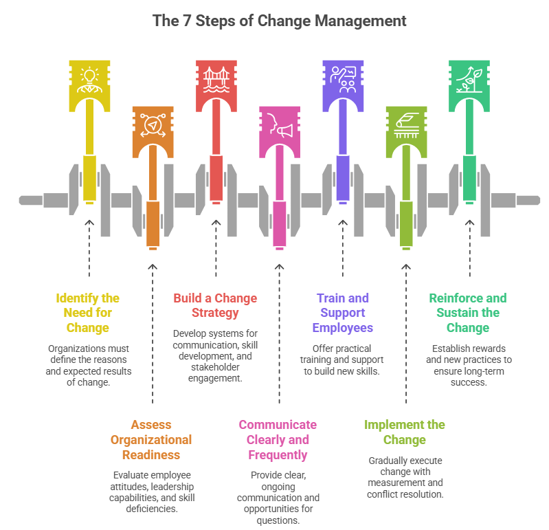 The 7 Steps of Change Management