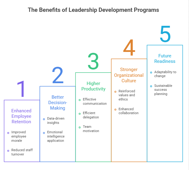 The Benefits of Leadership Development Programs