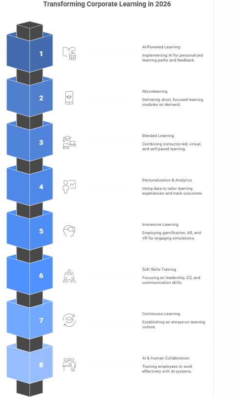 Transforming Corporate Learning in 2026