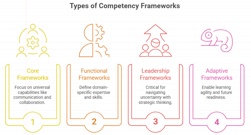 Types of Competency Frameworks