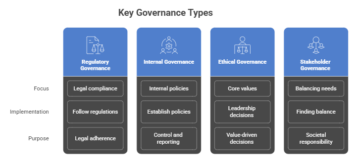 Types of Corporate Governance Frameworks in India