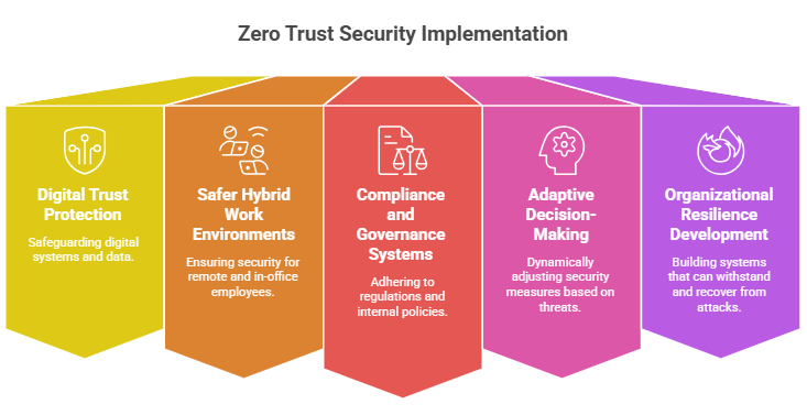 Zero Trust Security Implementation